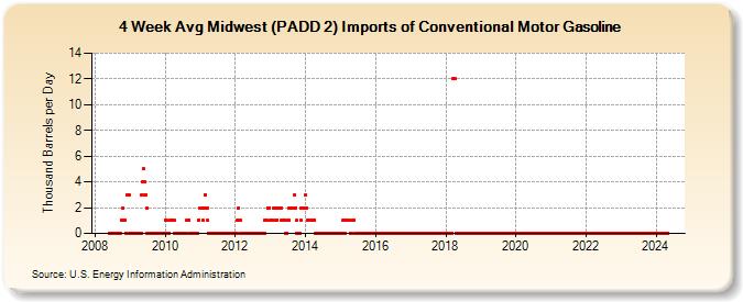 4-Week Avg Midwest (PADD 2) Imports of Conventional Motor Gasoline (Thousand Barrels per Day)