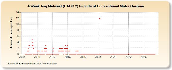 4-Week Avg Midwest (PADD 2) Imports of Conventional Motor Gasoline (Thousand Barrels per Day)