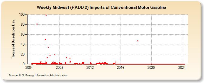 Weekly Midwest (PADD 2) Imports of Conventional Motor Gasoline (Thousand Barrels per Day)