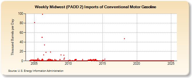 Weekly Midwest (PADD 2) Imports of Conventional Motor Gasoline (Thousand Barrels per Day)