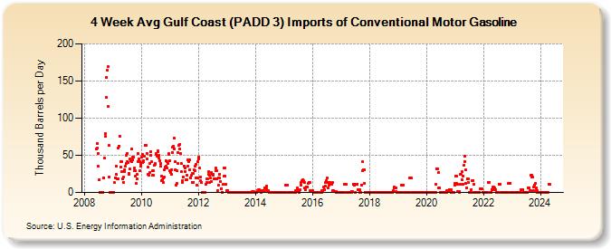 4-Week Avg Gulf Coast (PADD 3) Imports of Conventional Motor Gasoline (Thousand Barrels per Day)