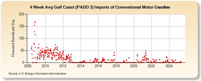 4-Week Avg Gulf Coast (PADD 3) Imports of Conventional Motor Gasoline (Thousand Barrels per Day)