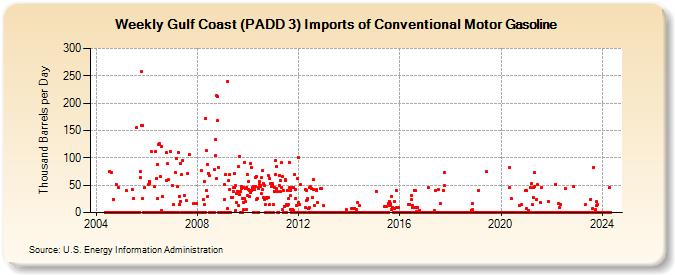 Weekly Gulf Coast (PADD 3) Imports of Conventional Motor Gasoline (Thousand Barrels per Day)