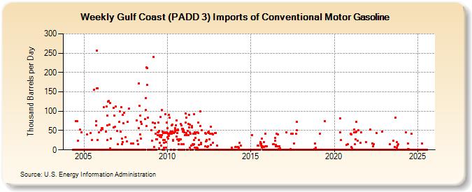 Weekly Gulf Coast (PADD 3) Imports of Conventional Motor Gasoline (Thousand Barrels per Day)