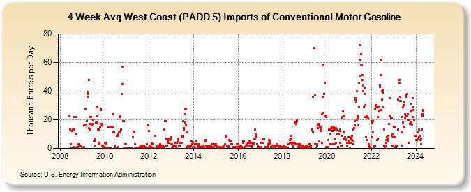 4-Week Avg West Coast (PADD 5) Imports of Conventional Motor Gasoline (Thousand Barrels per Day)