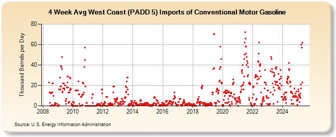 4-Week Avg West Coast (PADD 5) Imports of Conventional Motor Gasoline (Thousand Barrels per Day)