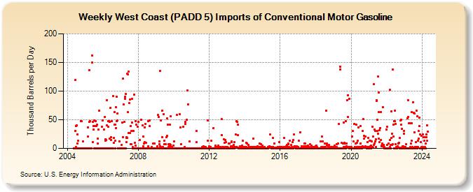 Weekly West Coast (PADD 5) Imports of Conventional Motor Gasoline (Thousand Barrels per Day)