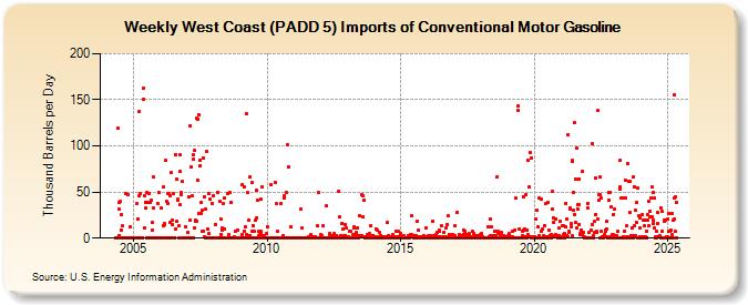 Weekly West Coast (PADD 5) Imports of Conventional Motor Gasoline (Thousand Barrels per Day)