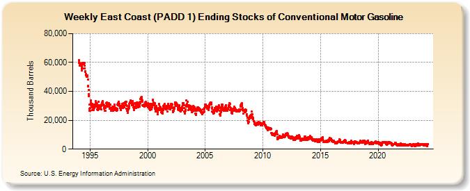 Weekly East Coast (PADD 1) Ending Stocks of Conventional Motor Gasoline (Thousand Barrels)