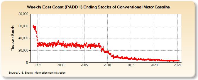 Weekly East Coast (PADD 1) Ending Stocks of Conventional Motor Gasoline (Thousand Barrels)