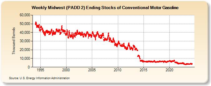 Weekly Midwest (PADD 2) Ending Stocks of Conventional Motor Gasoline (Thousand Barrels)