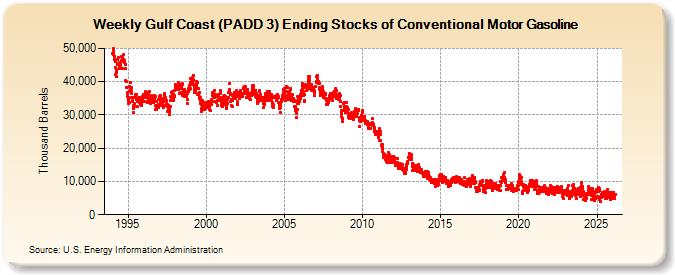 Weekly Gulf Coast (PADD 3) Ending Stocks of Conventional Motor Gasoline (Thousand Barrels)