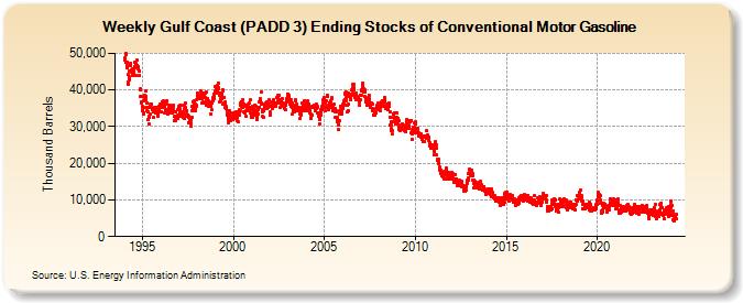 Weekly Gulf Coast (PADD 3) Ending Stocks of Conventional Motor Gasoline (Thousand Barrels)