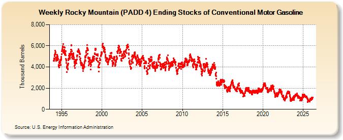 Weekly Rocky Mountain (PADD 4) Ending Stocks of Conventional Motor Gasoline (Thousand Barrels)