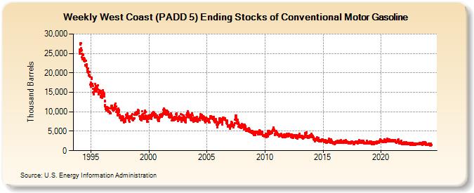 Weekly West Coast (PADD 5) Ending Stocks of Conventional Motor Gasoline (Thousand Barrels)