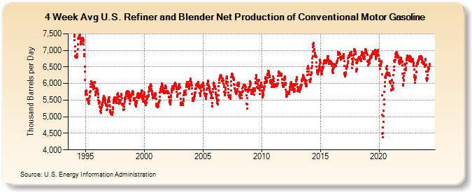4-Week Avg U.S. Refiner and Blender Net Production of Conventional Motor Gasoline (Thousand Barrels per Day)