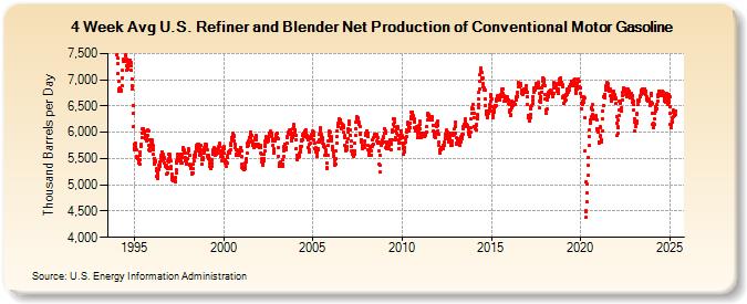 4-Week Avg U.S. Refiner and Blender Net Production of Conventional Motor Gasoline (Thousand Barrels per Day)