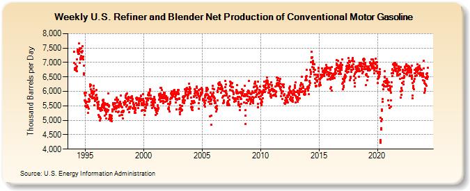 Weekly U.S. Refiner and Blender Net Production of Conventional Motor Gasoline (Thousand Barrels per Day)