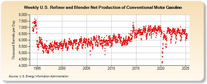 Weekly U.S. Refiner and Blender Net Production of Conventional Motor Gasoline (Thousand Barrels per Day)