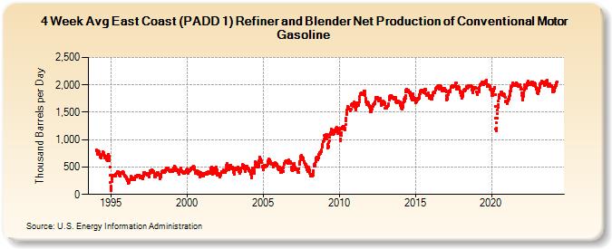 4-Week Avg East Coast (PADD 1) Refiner and Blender Net Production of Conventional Motor Gasoline (Thousand Barrels per Day)