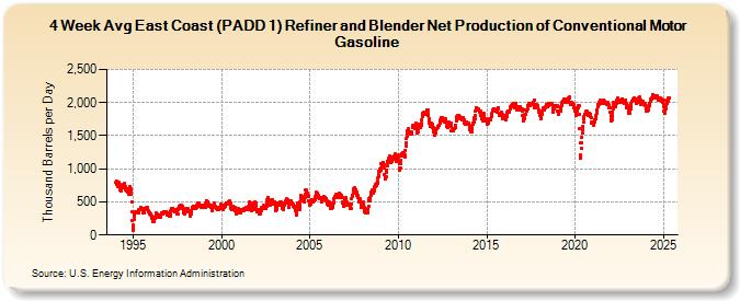 4-Week Avg East Coast (PADD 1) Refiner and Blender Net Production of Conventional Motor Gasoline (Thousand Barrels per Day)