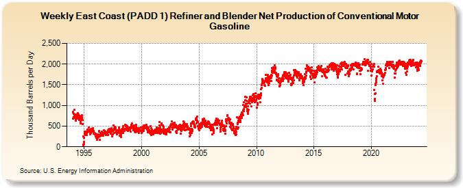 Weekly East Coast (PADD 1) Refiner and Blender Net Production of Conventional Motor Gasoline (Thousand Barrels per Day)