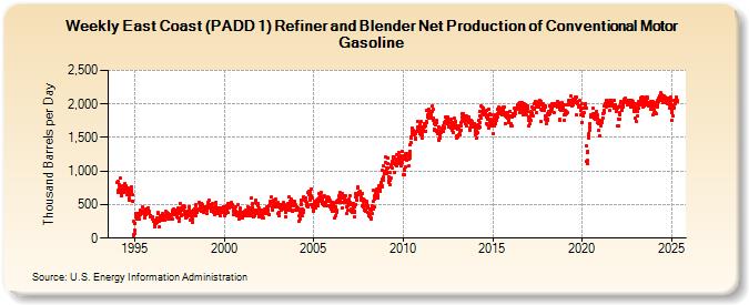 Weekly East Coast (PADD 1) Refiner and Blender Net Production of Conventional Motor Gasoline (Thousand Barrels per Day)