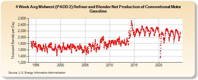 4-Week Avg Midwest (PADD 2) Refiner and Blender Net Production of Conventional Motor Gasoline (Thousand Barrels per Day)