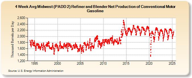 4-Week Avg Midwest (PADD 2) Refiner and Blender Net Production of Conventional Motor Gasoline (Thousand Barrels per Day)