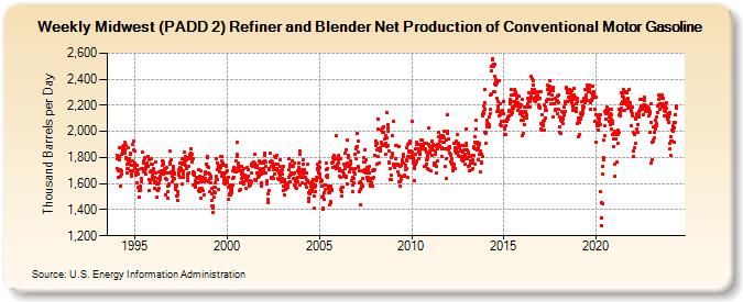 Weekly Midwest (PADD 2) Refiner and Blender Net Production of Conventional Motor Gasoline (Thousand Barrels per Day)
