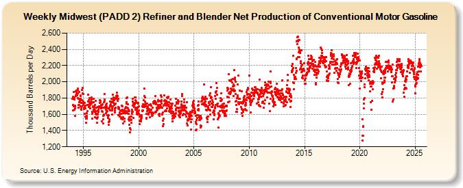 Weekly Midwest (PADD 2) Refiner and Blender Net Production of Conventional Motor Gasoline (Thousand Barrels per Day)