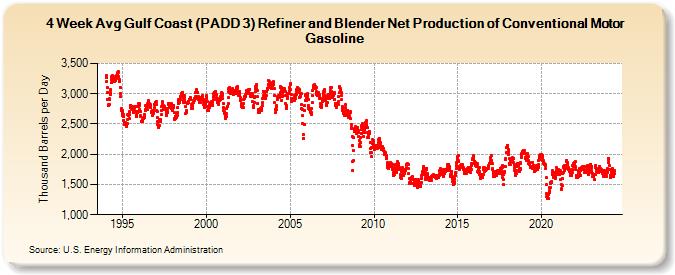 4-Week Avg Gulf Coast (PADD 3) Refiner and Blender Net Production of Conventional Motor Gasoline (Thousand Barrels per Day)