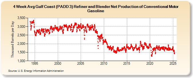 4-Week Avg Gulf Coast (PADD 3) Refiner and Blender Net Production of Conventional Motor Gasoline (Thousand Barrels per Day)