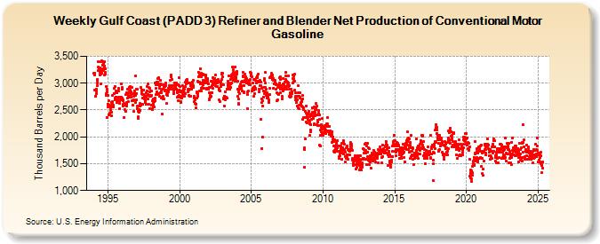 Weekly Gulf Coast (PADD 3) Refiner and Blender Net Production of Conventional Motor Gasoline (Thousand Barrels per Day)