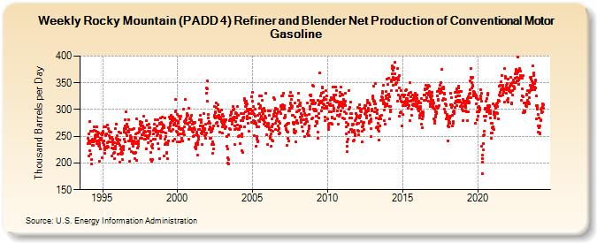 Weekly Rocky Mountain (PADD 4) Refiner and Blender Net Production of Conventional Motor Gasoline (Thousand Barrels per Day)
