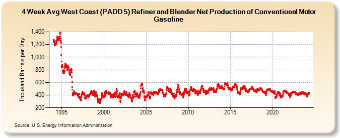 4-Week Avg West Coast (PADD 5) Refiner and Blender Net Production of Conventional Motor Gasoline (Thousand Barrels per Day)