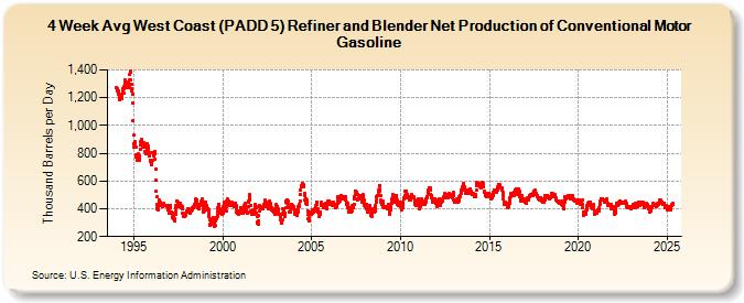 4-Week Avg West Coast (PADD 5) Refiner and Blender Net Production of Conventional Motor Gasoline (Thousand Barrels per Day)