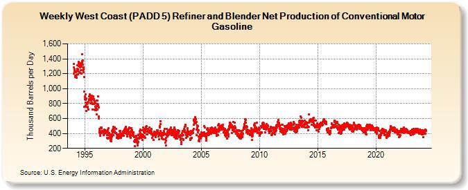 Weekly West Coast (PADD 5) Refiner and Blender Net Production of Conventional Motor Gasoline (Thousand Barrels per Day)