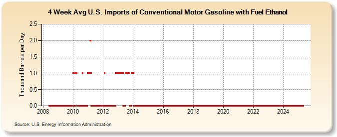 4-Week Avg U.S. Imports of Conventional Motor Gasoline with Fuel Ethanol (Thousand Barrels per Day)