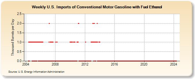 Weekly U.S. Imports of Conventional Motor Gasoline with Fuel Ethanol (Thousand Barrels per Day)