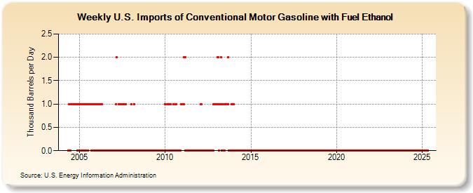 Weekly U.S. Imports of Conventional Motor Gasoline with Fuel Ethanol (Thousand Barrels per Day)