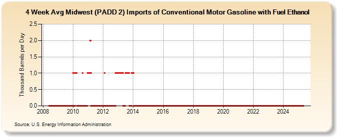 4-Week Avg Midwest (PADD 2) Imports of Conventional Motor Gasoline with Fuel Ethanol (Thousand Barrels per Day)