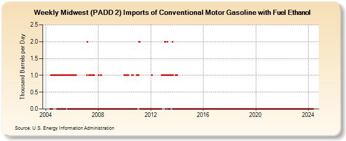 Weekly Midwest (PADD 2) Imports of Conventional Motor Gasoline with Fuel Ethanol (Thousand Barrels per Day)