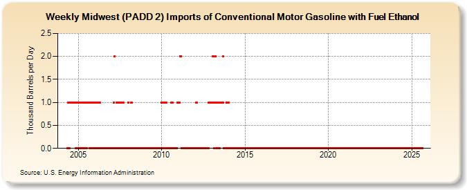 Weekly Midwest (PADD 2) Imports of Conventional Motor Gasoline with Fuel Ethanol (Thousand Barrels per Day)