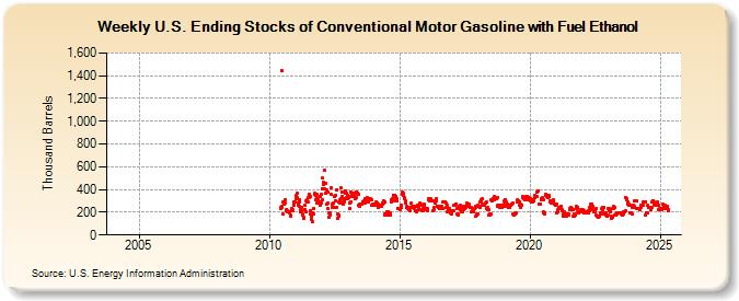 Weekly U.S. Ending Stocks of Conventional Motor Gasoline with Fuel Ethanol (Thousand Barrels)