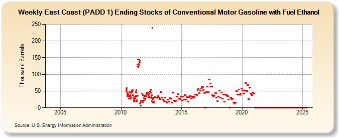 Weekly East Coast (PADD 1) Ending Stocks of Conventional Motor Gasoline with Fuel Ethanol (Thousand Barrels)