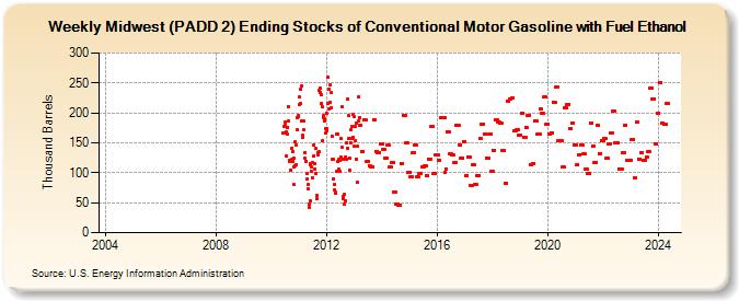 Weekly Midwest (PADD 2) Ending Stocks of Conventional Motor Gasoline with Fuel Ethanol (Thousand Barrels)