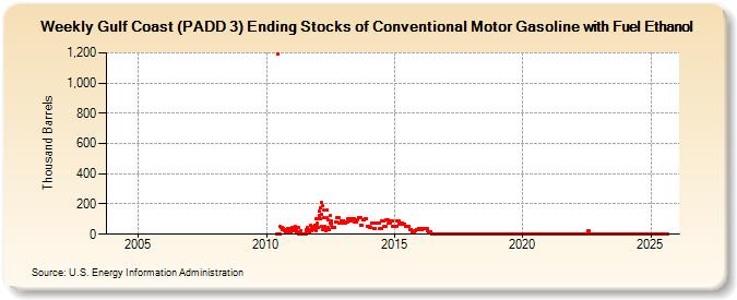 Weekly Gulf Coast (PADD 3) Ending Stocks of Conventional Motor Gasoline with Fuel Ethanol (Thousand Barrels)