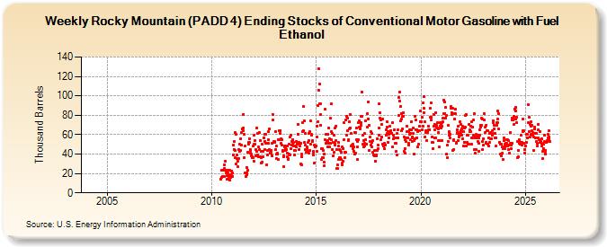 Weekly Rocky Mountain (PADD 4) Ending Stocks of Conventional Motor Gasoline with Fuel Ethanol (Thousand Barrels)