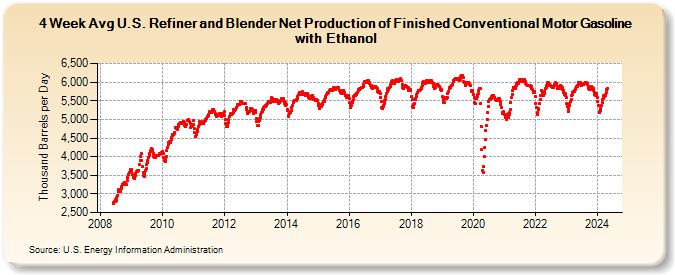 4-Week Avg U.S. Refiner and Blender Net Production of Finished Conventional Motor Gasoline with Ethanol (Thousand Barrels per Day)
